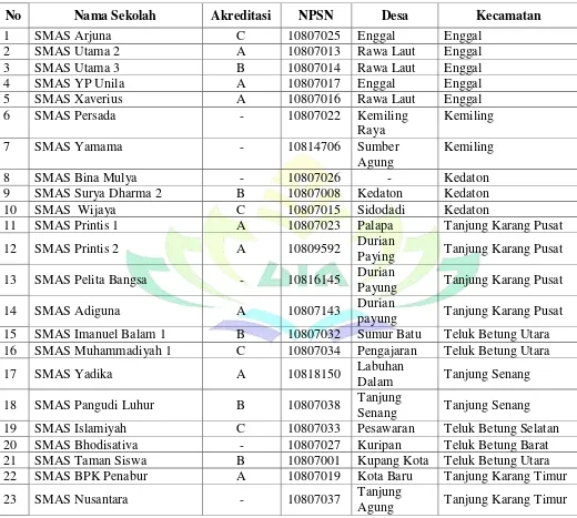 Tabel 3.1 SMA Swasta Sekota Bandar Lampung Dan Akreditasi 