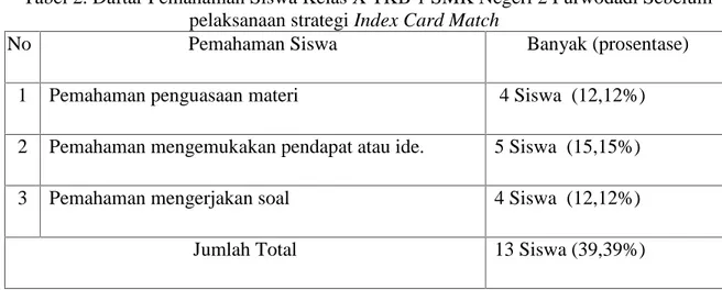 Tabel 2. Daftar Pemahaman Siswa Kelas X TKB 1 SMK Negeri 2 Purwodadi Sebelum pelaksanaan strategi Index Card Match