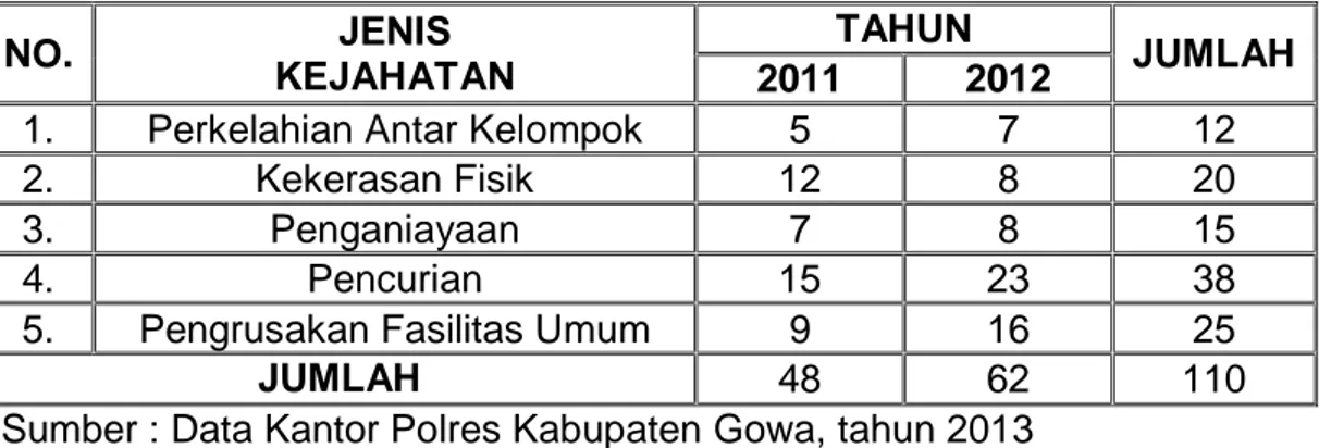 Tabel 1. Jenis Kejahatan yang dilakuakan oleh geng motor dari   tahun 2011 s/d 2012.  NO