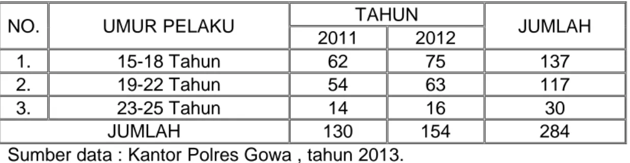 Tabel 2. Data Umur Pelaku Kejahatan yang dilakukan oleh geng motor di kabupaten  gowa (Tahun 2011 s/d 2012)