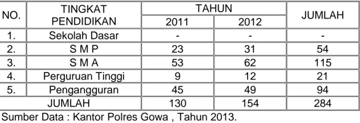 Tabel 3. Data Tingkat Pendidikan Pelaku Kejahatan yang dilakukan oleh geng motor di  Kabupaten Gowa (Tahun 2011 s/d 2012)