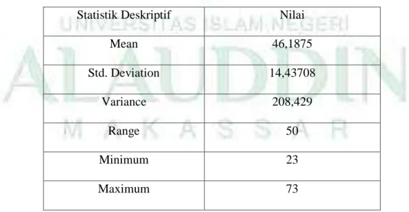 Tabel 4.5 Data Post-Tes Kelas Kontrol Setelah Perlakuan Metode  Ceramah (analisis menggunakan SPSS 20) 