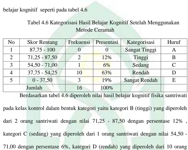 Tabel 4.6 Kategorisasi Hasil Belajar Kognitif Setelah Menggunakan  Metode Ceramah 