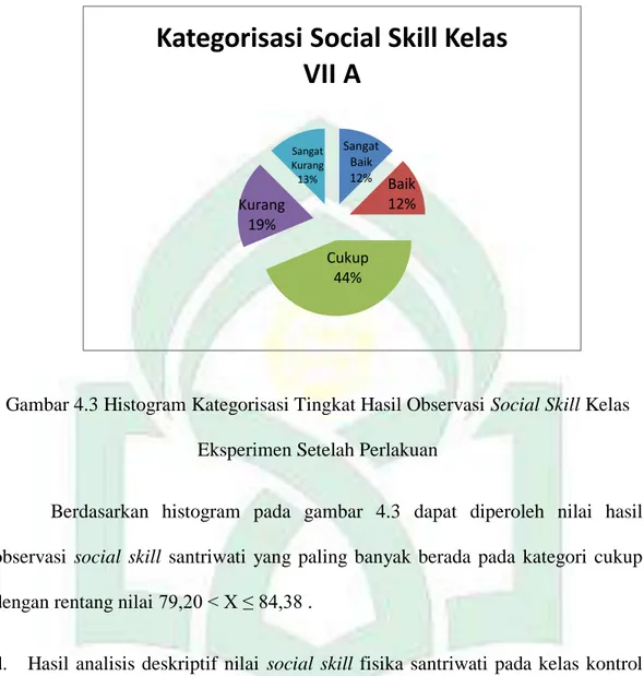 Gambar 4.3 Histogram Kategorisasi Tingkat Hasil Observasi Social Skill Kelas  Eksperimen Setelah Perlakuan  