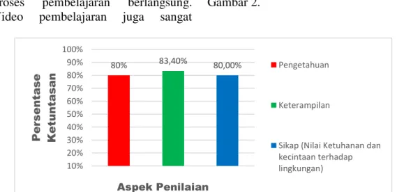 Gambar 2. Grafik persentase ketuntasan pada ketiga aspek penilaian  Berdasarkan  ketiga  aspek  penilaian 