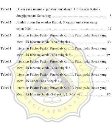 Tabel 1  Dosen yang memiliki jabatan tambahan di Universitas Katolik 
