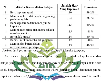 Tabel 1.2 Data Sikap Kemandirian Belajar kelas X di SMAN 2 Bandar Lampung 