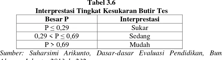 Tabel 3.6 Interprestasi Tingkat Kesukaran Butir Tes 