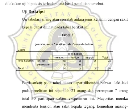 Tabel 2jenis kelamin * sakit kepala Crosstabulation
