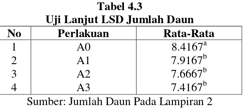 Gambar 4.2 Grafik Jumlah Daun 