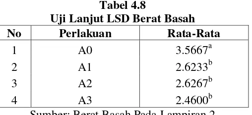 Tabel 4.8 Uji Lanjut LSD Berat Basah 