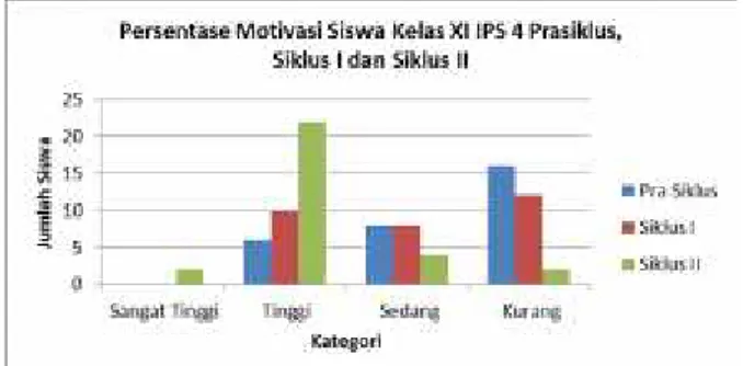 Tabel  6. Hasil  Belajar  Siswa  pada  Siklus  I  dan Siklus II Kelas IX IPS 4