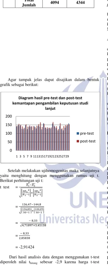 Diagram hasil pre-test dan post-test  kemantapan pengambilan keputusan studi 