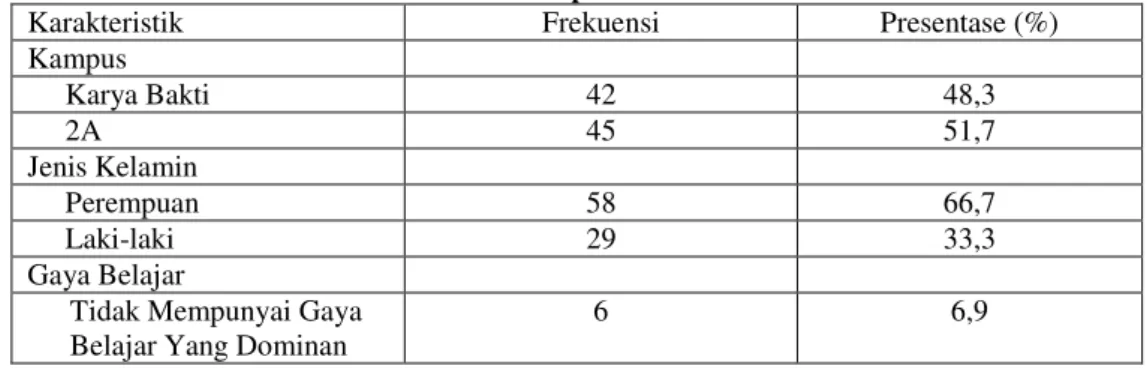 Tabel 4.1 Distribusi Frekuensi Karakteristik Responden  