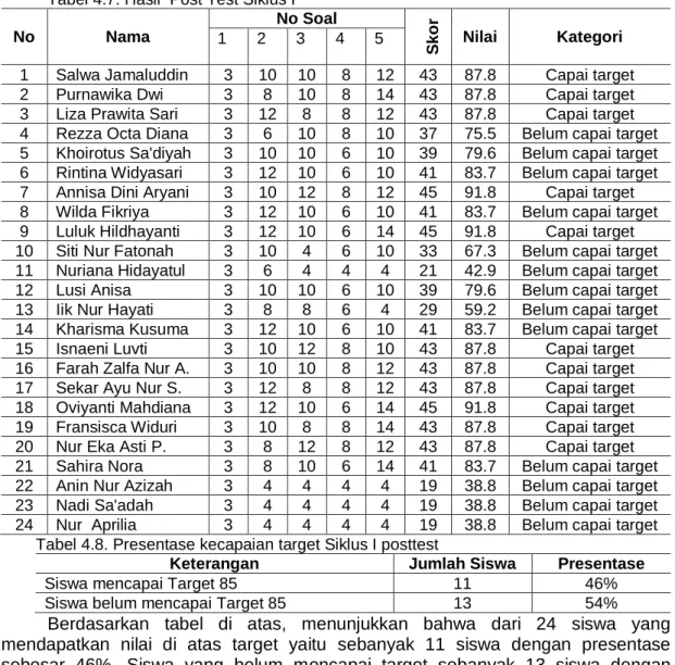 Tabel 4.7. Hasil  Post Test Siklus I 
