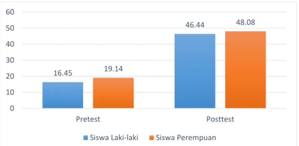 Gambar 1. Profil Rata-rata Nilai Pre test dan Post test Keterampilan Metakognitif 