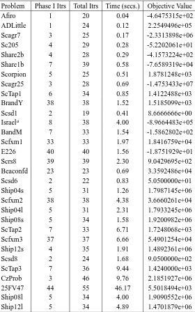 TABLE 8.1.3. Algorithm I test statistics (IBM 3090) — NETLIB testproblems (minimum degree ordering heuristic in Algorithm I)