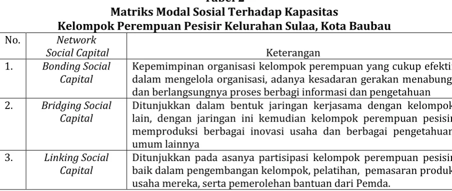 Tabel 2 Matriks Modal Sosial Terhadap Kapasitas  