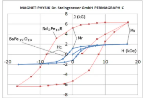 Tabel 3. Data hasil pengukuran sifat magnetic dengan MAGNET- MAGNET-PHYSIK Dr. Steingroever GmbH PERMAGRAPH C