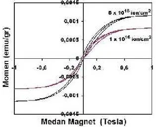 Gambar 3.  Kurva magnetisasi lapisan tipis C/Si hasil implan ion  Ni + dan Ar +