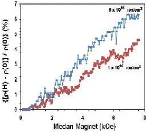 Gambar 4. Kurva Magnetoresistance lapisan tipis C/Si hasil implan ion Ni + dan Ar +