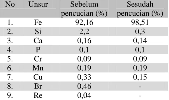 Tabel 4.1 Hasil Pengujian XRF (X-Ray Flourescence) Pasir Besi  Tanah Laut Kalimantan Selatan  