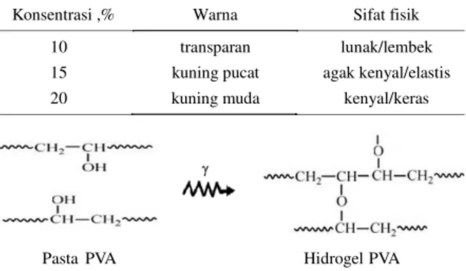 Tabel 1. Persen fraksi gel hidrogel S/PVA pada dosis iradiasi