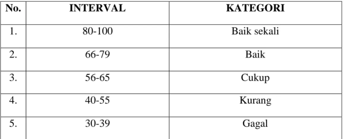Tabel 2.3. Kategori Kriteria Ketuntasan Minimal (KKM) 