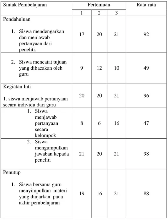 Tabel 4.2.  Data Lembar Obseravasi Aktivitas Siswa MA Darul Muttaqin Bunga  Sunggu 