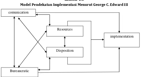 Gambar 1.1 Model Pendekatan Implementasi Menurut George C. Edward III 