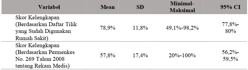Tabel 3 Distribusi Skor Kelengkapan Rekam Medis Pasien Rawat Inap RSUP Fatmawati Bulan Desember 2015 
