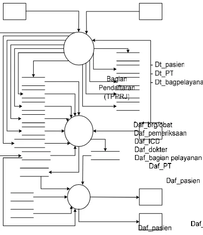 Gambar 4.5 Diagram Alir Data Level 0 Sistem Informasi Rekam 