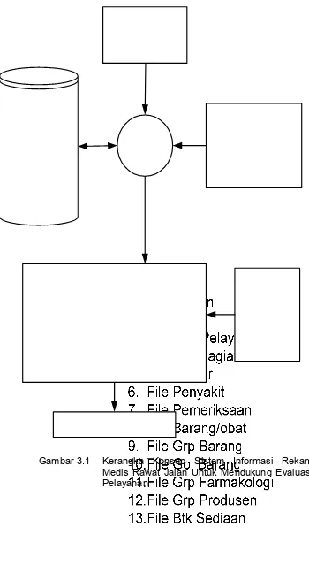 Gambar 3.1 Kerangka Konsep Sistem Informasi Rekam 