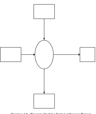 Gambar 4.3 : Diagram Konteks Sistem Informasi Rekam  