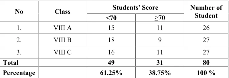 Table 1The Students’ Score of Recount Text Reading Comprehension at the Eighth