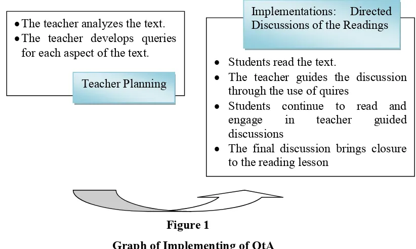 Figure 1Graph of Implementing of QtA