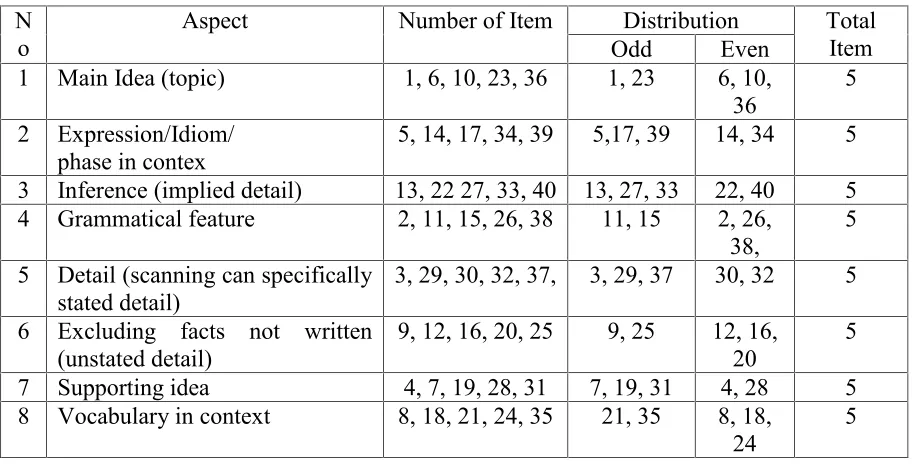 Table Specification of Pre-Test and Post-Test Instrument before Validity
