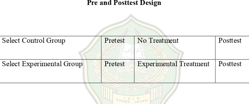 Table 2 Pre and Posttest Design 