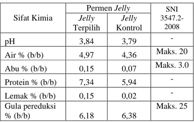 Tabel 2. Sifat kimia permen jelly 
