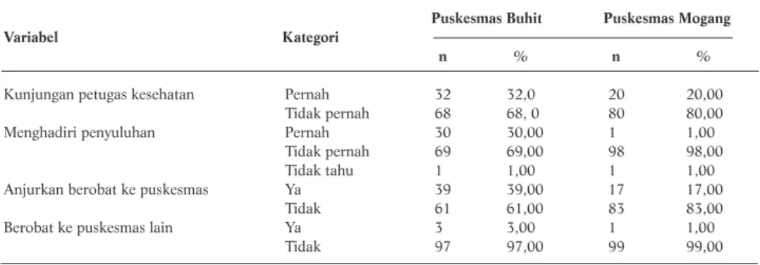 Tabel 1. Keluarga yang Pernah Dikunjungi Petugas Kesehatan di Wilayah Kerja Puskesmas Buhit dan  Puskesmas Mogang Tahun 2009