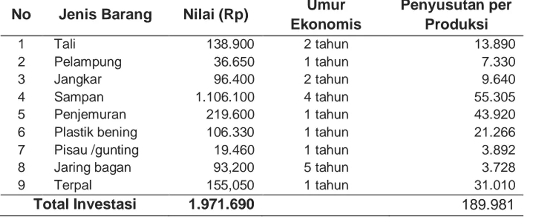 Tabel 4. Harga Rata-Rata Peralatan dan Penyusutan Usaha Budidaya Rumput Laut di    Kecamatan Kei Kecil Kabupaten Maluku Tenggara, Tahun 2010 