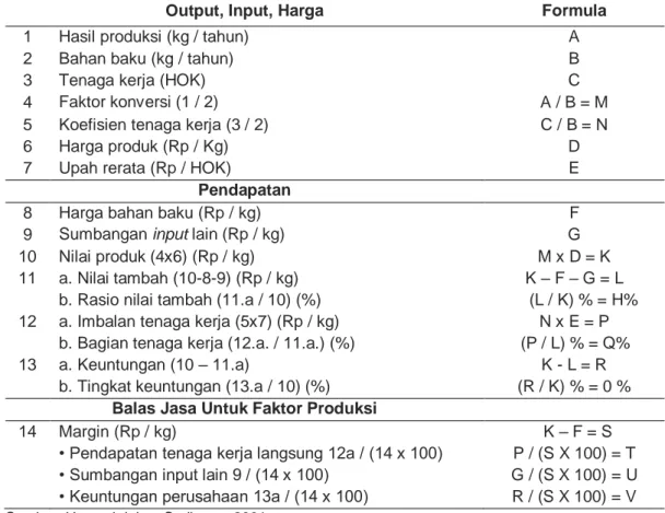 Tabel 3. Format Analisis Nilai Tambah Pengolahan         
