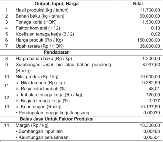 Tabel 7.  Struktur Biaya Produksi dan Penerimaan Pabrik Pengolahan Rumput Laut     Kapasitas 90 ton/tahun di Kecamatan Kei Kecil Kabupaten Maluku Tenggara,     Tahun 2011  
