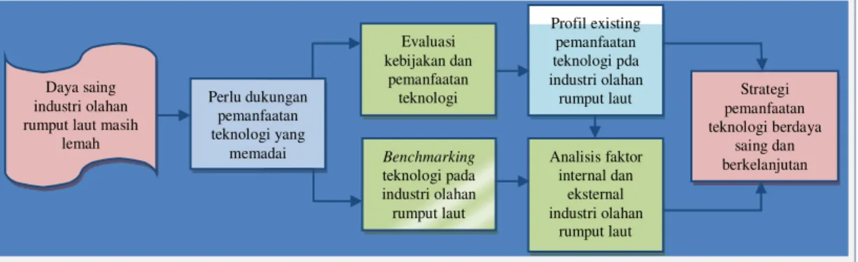 Gambar 1. Kerangka pemikiran pemetaan teknologi pada industri olahan rumput  laut Indonesia