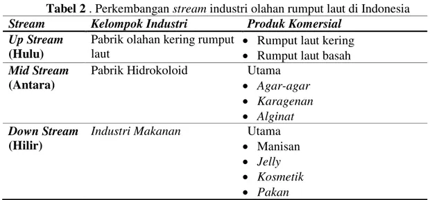 Tabel 2 . Perkembangan stream industri olahan rumput laut di Indonesia  Stream  Kelompok Industri  Produk Komersial 