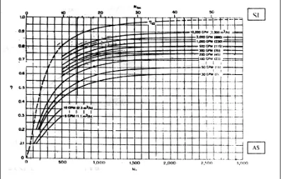 Gambar 2.1 Grafik Efisiensi sebagai Fungsi Kecepatan Spesifik dan 