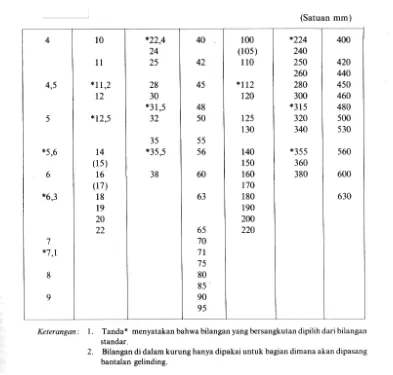 Tabel 3.1 Diameter poros standar(sumber : Sularso & K. Suga,1987, hal 9)  