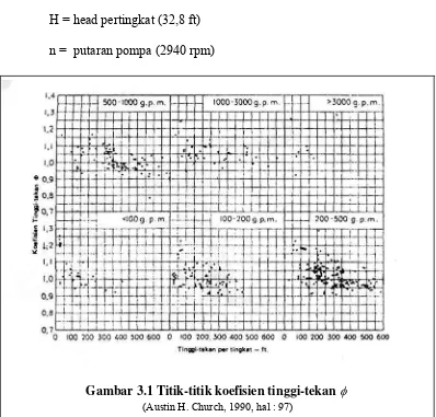 Gambar 3.1 Titik-titik koefisien tinggi-tekan φ  