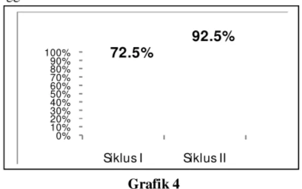 Grafik  1  dan  2  menunjukkan  keterlaksanaan  pembelajaran  dan  ketercapaian  skor  pembelajaran  menulis  karangan  narasi  dengan  penggunaan  media  diorama  sebagai  sumber  belajar  mengalami  peningkatan  pada  siklus  I  dari  91,7%  dengan  nila