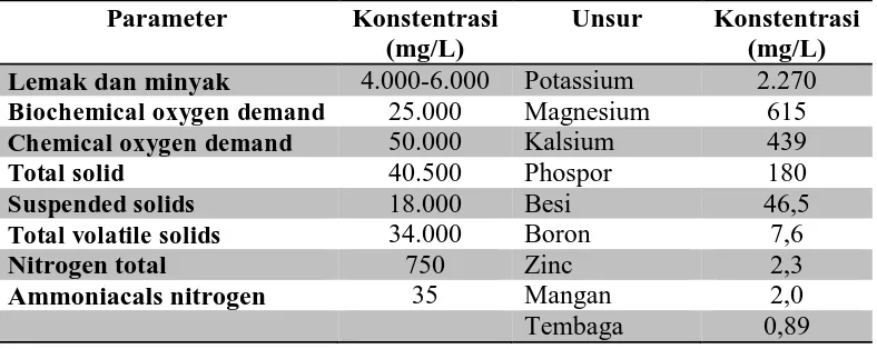 Tabel 2.1 Karakteristik Limbah LCPKS (Nasution, 2012). 